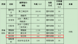 3000万元投资新建 年产1800万双酒店用鞋涂料项目