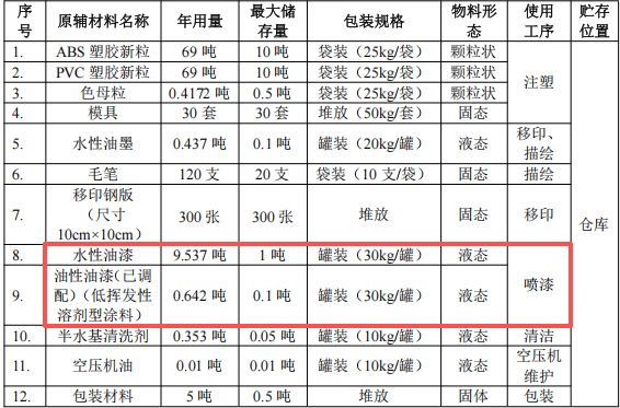 200万元投资新建 年产280万件塑胶玩具涂料项目