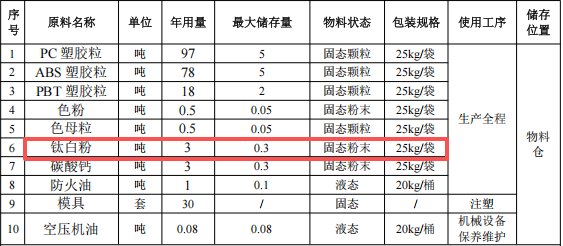 1500万元投资新建 年产200吨改性塑胶粒伟德客户端官网项目