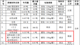 200万元投资新建 年产280万件塑胶玩具涂料项目