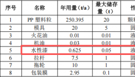 200万元投资新建 年产267.6吨音响外壳涂料项目