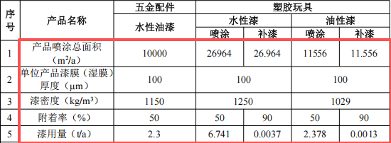百万元投资千万件产能——翔俊动漫科技大型涂料项目