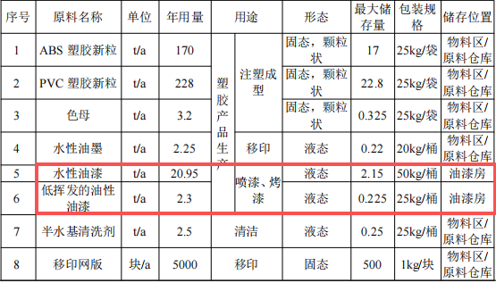 500万元投资、年产800万个塑胶玩具涂料项目