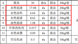 800万元投资年产240万件塑料配件涂料项目