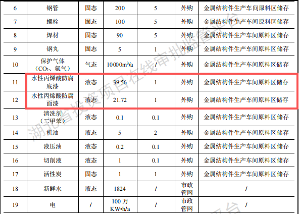 投资24690万元 年产2000吨特种大型构件环保涂料项目