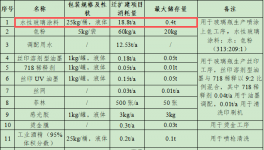 启澄包装投资570万元、年产3500万只玻璃包装瓶涂料项目