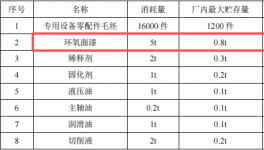 起光特博投资100万元、年加工16000件专用设备涂料项目