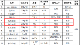展雄科技投资200万元、年产4690万件塑胶及金属制品涂料项目