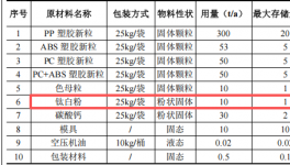 瑞兴塑胶投资100万元、年加工500吨改性塑胶粒伟德客户端官网项目