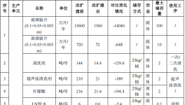 耀晋电子投资7.33亿元、年产超4亿件水性漆伟德客户端官网项目