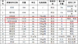 绿羽环保投资5000万元 年产3.3万个零部件水性漆伟德客户端官网项目