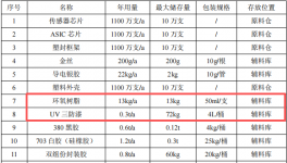 芯斯特科技投资7亿元、年产1000万套传感器伟德客户端官网项目