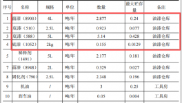 中升汽车投资4000万元、年维修喷漆2.2万辆车水性漆涂料项目