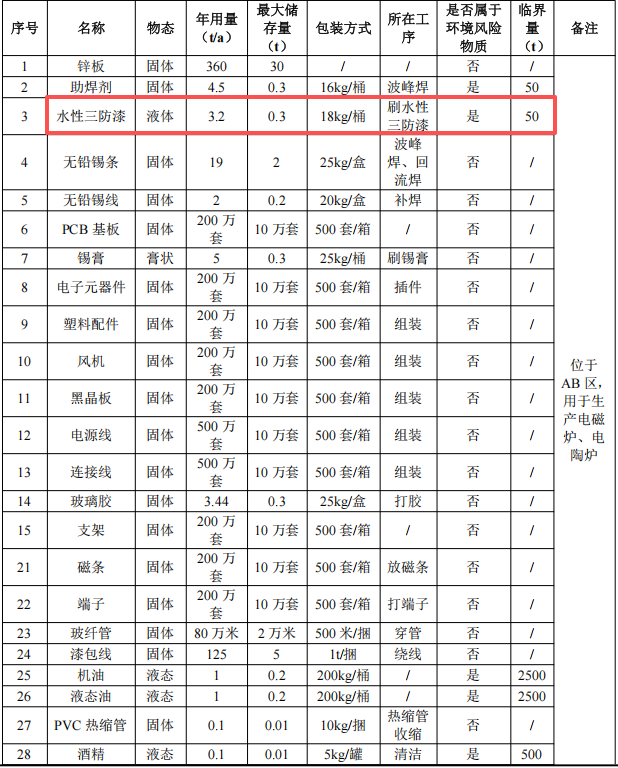 合硕高品投资5000万元、年产400万件产品水性漆伟德客户端官网项目