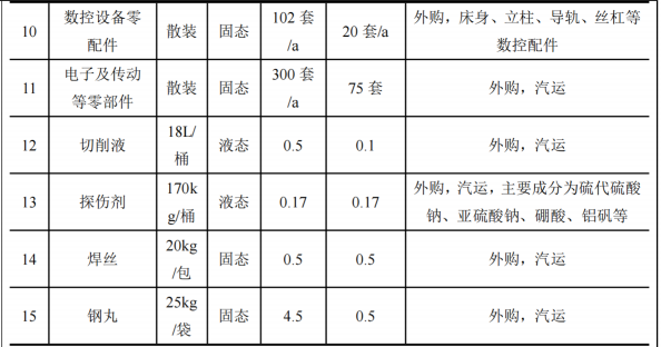 安尔迈伟德客户端官网项目启动，投资1.48亿，年产超7万件
