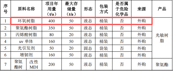 黑莓新材料伟德客户端官网项目：投资300万元，年产树脂超1700吨