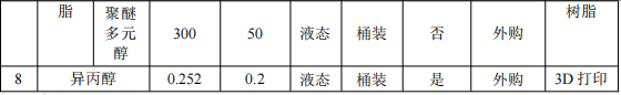 黑莓新材料伟德客户端官网项目：投资300万元，年产树脂超1700吨