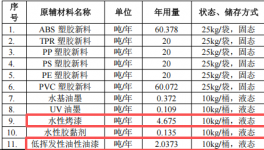 铠钰玩具水性漆涂料项目：投资150万，年产能100万件