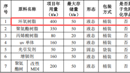 黑莓新材料伟德客户端官网项目：投资300万元，年产树脂超1700吨