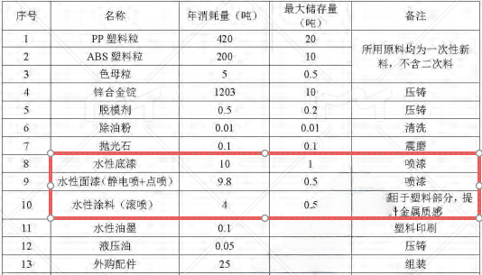 名高玩具800万元投资扩建 年产近600万件玩具水性漆涂料项目