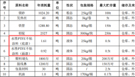 联维智能科技508万元投资 打造年产超1800万件水性漆涂料项目