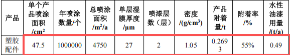 大朗强一塑胶投100万元建年产600万件水性漆涂料玩具项目