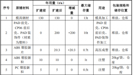 投资500万新增产能220吨，东南兴科技扩建水性漆涂料项目