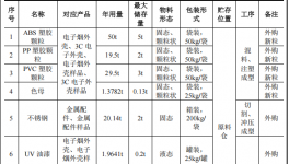 投资100万、年产近400万件，鸿璜智能新建水性漆涂料项目