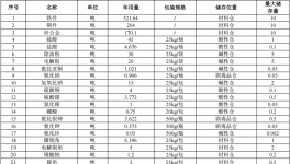 容电五金投资1200万元年产25万平米电泳漆涂料项目