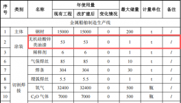 中海智能装备2000万元投资年增5.5万吨船舶及水性漆涂料项目