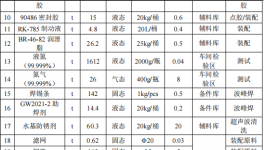 比亚迪9.6亿元扩建年产528万套关键零部件及三防漆涂料项目