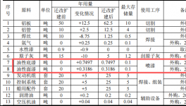 海狐游艇1000万元投资年产25艘游艇及油性漆涂料项目