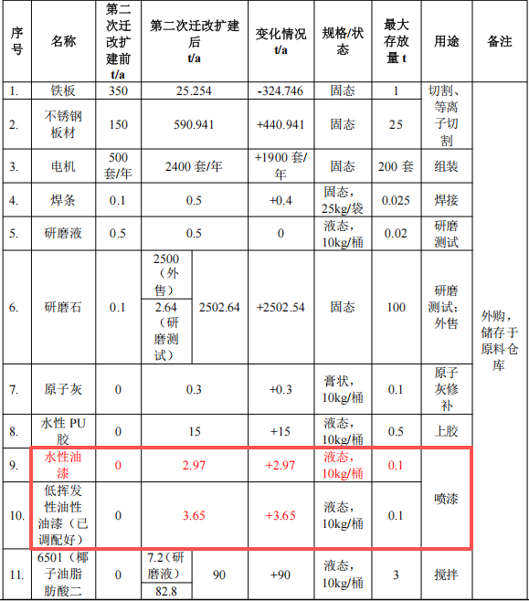 启隆研磨300万元投资年产超3000吨研磨设备水性漆涂料项目