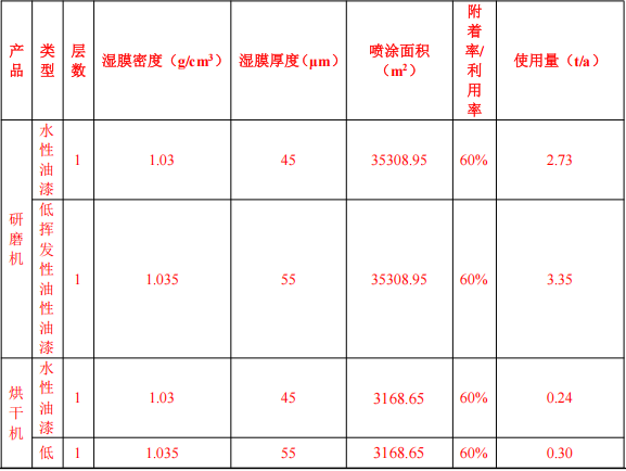 启隆研磨300万元投资年产超3000吨研磨设备水性漆涂料项目