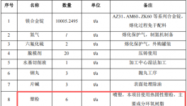 艾轲镁工业1亿元投资年产100万套镁合金零部件伟德客户端官网项目