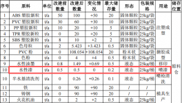 祺盛塑胶500万投资扩建，年产能超500吨水性漆涂料项目