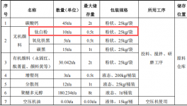 蒂森新材料100万投资，年产300吨色浆钛白粉伟德客户端官网项目