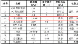 艺达鑫塑胶100万投资，年产100吨塑胶件水性漆涂料项目