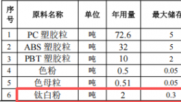 创塑新材料1500万投资，年产120吨改性塑胶粒伟德客户端官网项目