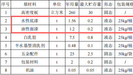 华昇家居200万投资，年产5000套家具水性漆涂料项目