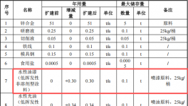 闽辉五金150万扩建项目，年产50吨五金件水性漆涂料项目