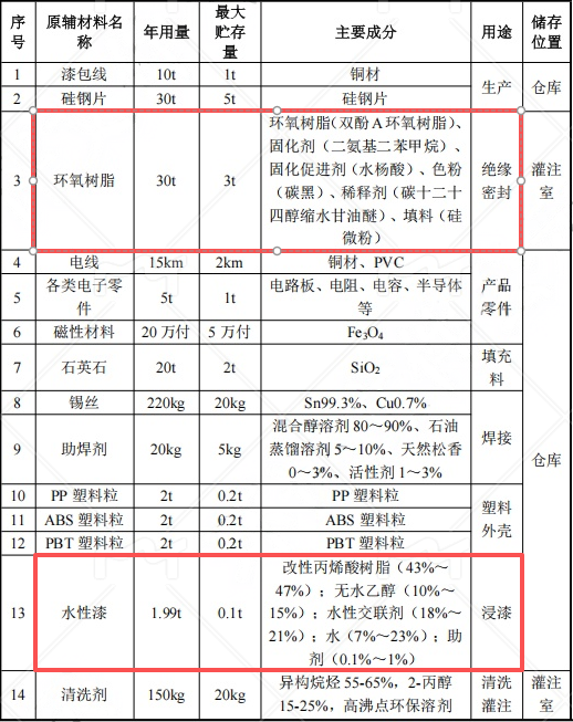 天晟仪器300万投资，年产25万只电源水性漆伟德客户端官网项目