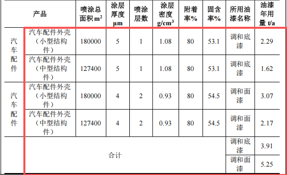 恒升吉汽车5.6亿投资，年产4100万件配件水性漆伟德客户端官网项目