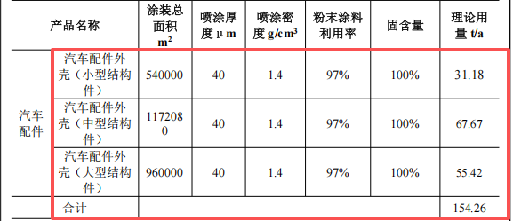 恒升吉汽车5.6亿投资，年产4100万件配件水性漆伟德客户端官网项目