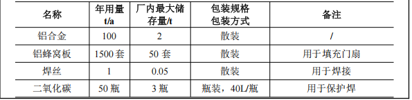 坚之美门窗100万投资，年产1500套铝合金门伟德客户端官网项目