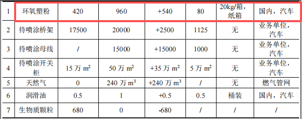 飞翔喷涂3000万投资 年喷涂16.75万吨伟德客户端官网项目