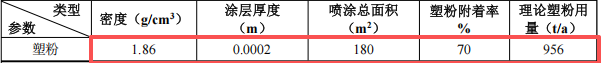 飞翔喷涂3000万投资 年喷涂16.75万吨伟德客户端官网项目