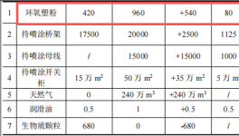 飞翔喷涂3000万投资 年喷涂16.75万吨伟德客户端官网项目