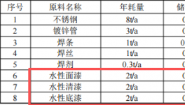 宏景丰茂2000万投资 年产10万平米水性漆涂料项目