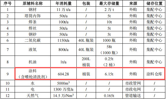 南洋重工8.2亿投资，年产11万吨海工装备涂料项目